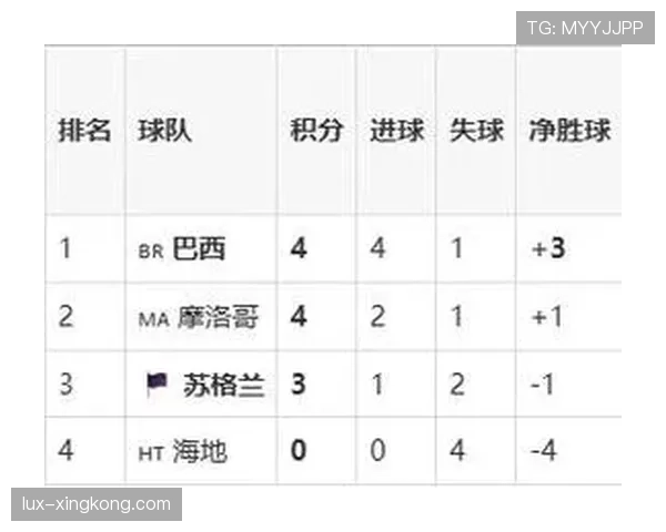 苏格兰C组进攻表现：三场比赛进球偏少